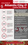 Evolution of Atlantic City Casino Revenue by UNLV Center for Gaming Research