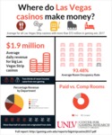 Where do Las Vegas Casinos Make Money? by UNLV Center for Gaming Research