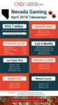 Nevada Gaming: April 2018 Takeaway by UNLV Center for Gaming Research
