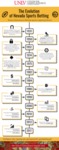 The Evolution of Nevada Sports Betting: Some Milestones in Nevada Sports Wagering History by UNLV Center for Gaming Research