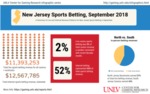 New Jersey Sports Betting, September 2018 by UNLV Center for Gaming Research